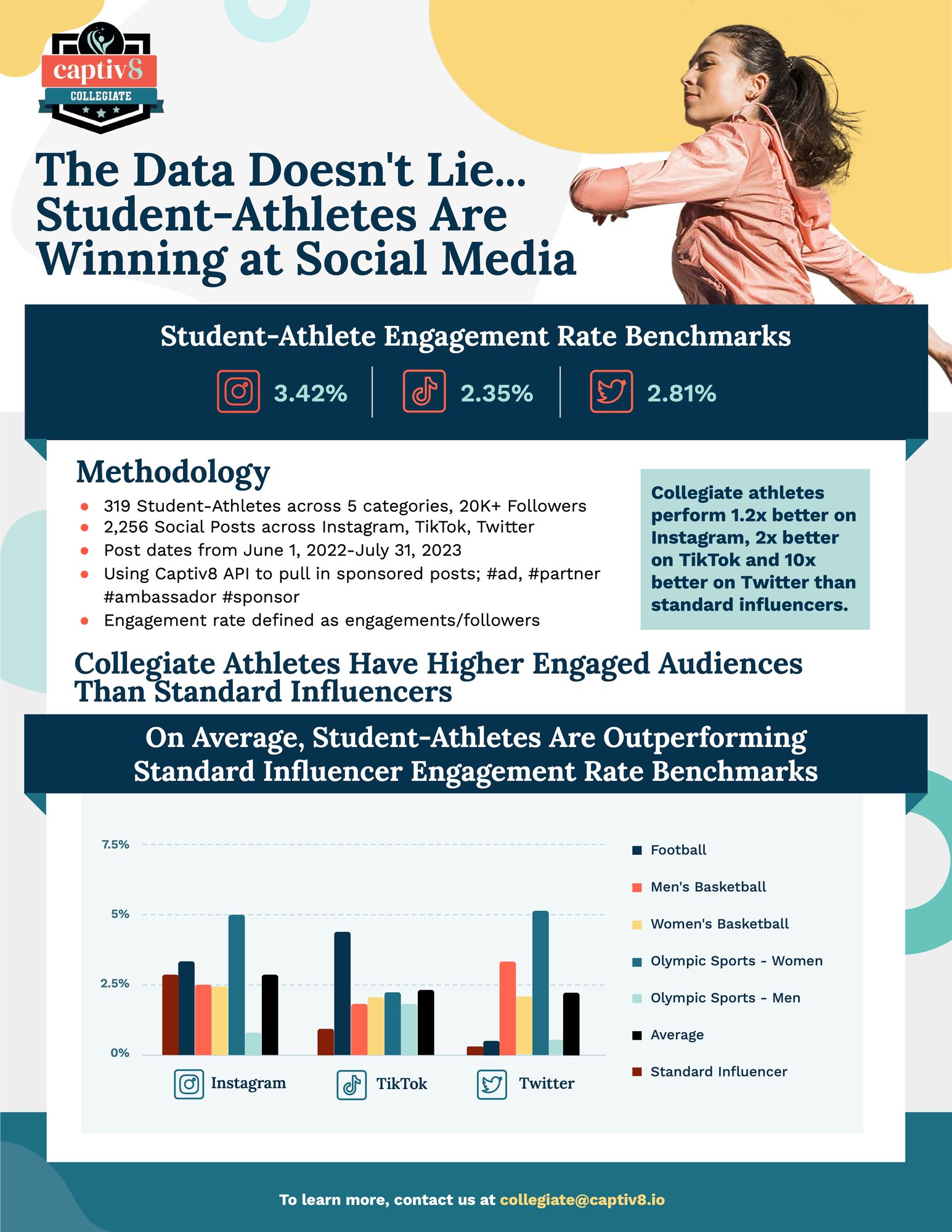 Captiv8 Collegiate 2023 Student-Athlete Engagement Rate Benchmarks