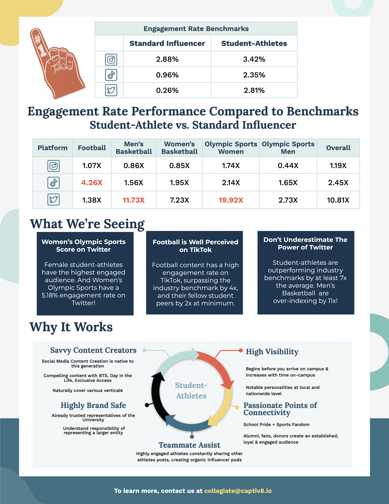 Captiv8 Collegiate 2023 Student-Athlete Engagement Rate Benchmarks